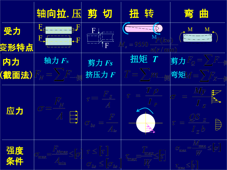 材料力学四种变形概念复习 (1)_第1页