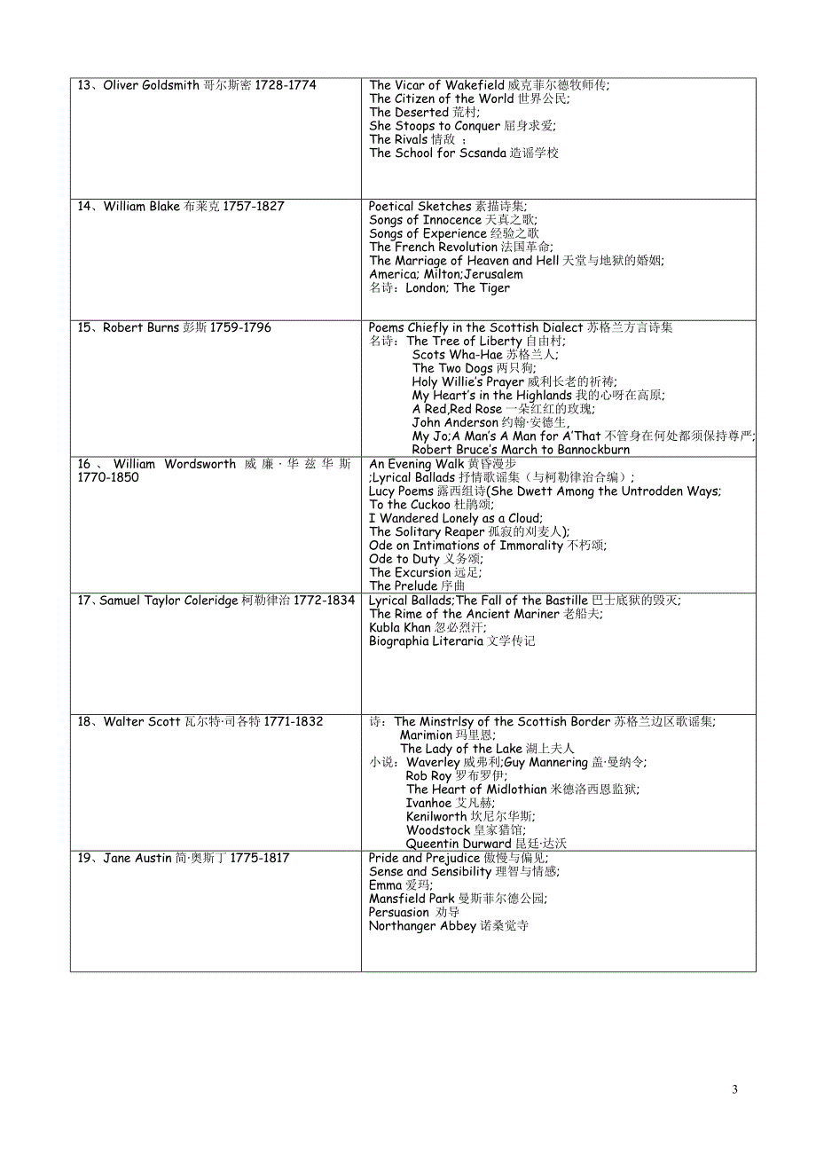 英国文学作家作品(全)_第3页