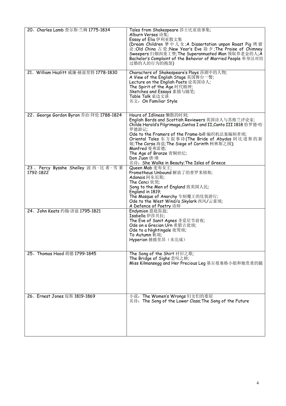 英国文学作家作品(全)_第4页