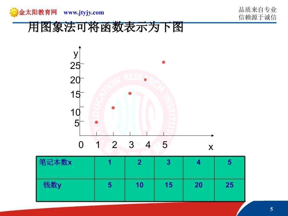 《函数的表示法》课件（新人教a版必修1）_第5页