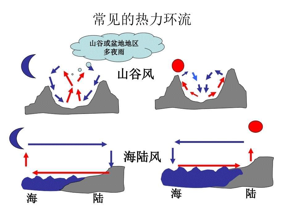 高一地理湘教版必修一第二章复习整理ppt_第5页