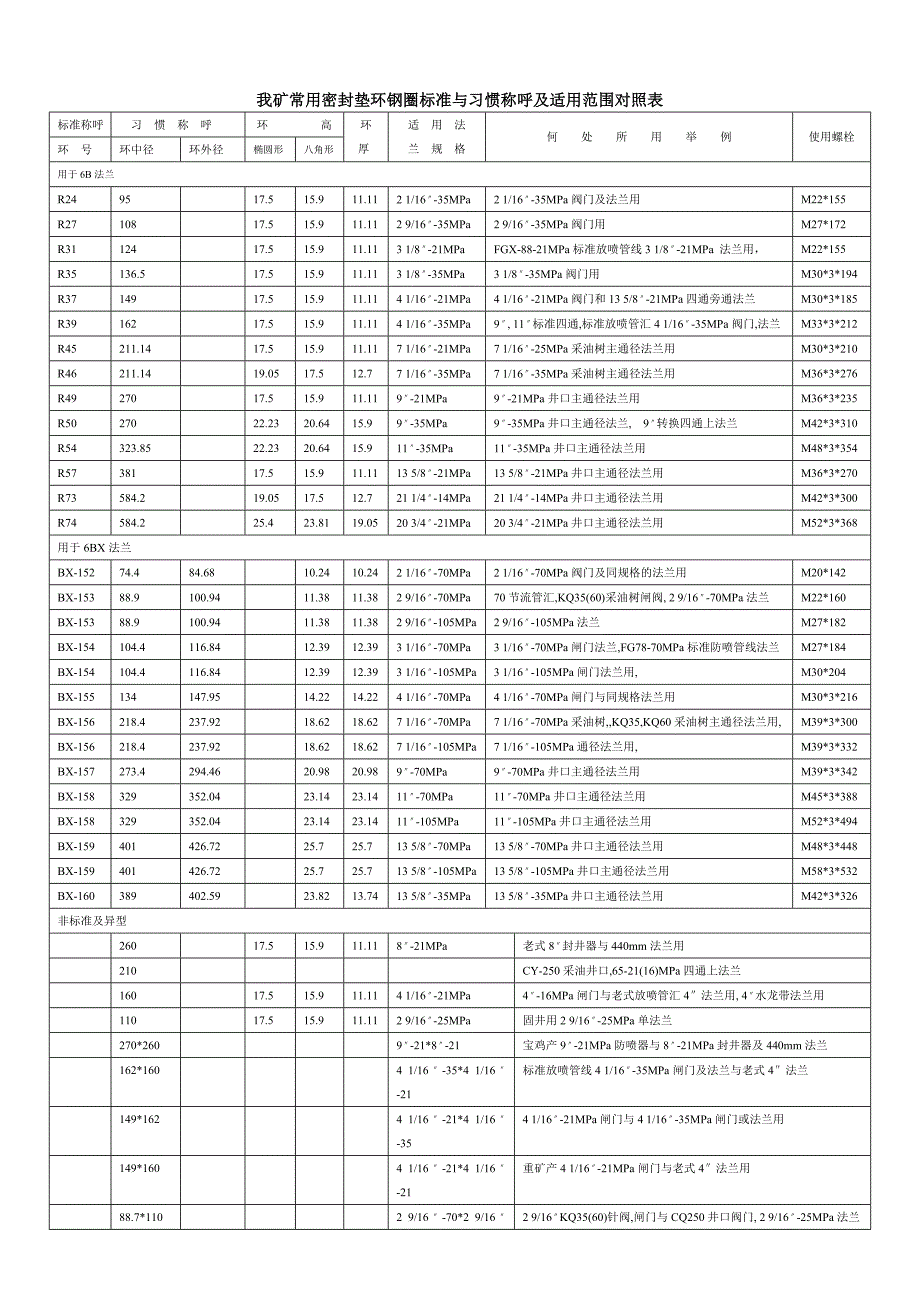 钢圈  法兰  吊卡  扭矩表_第1页