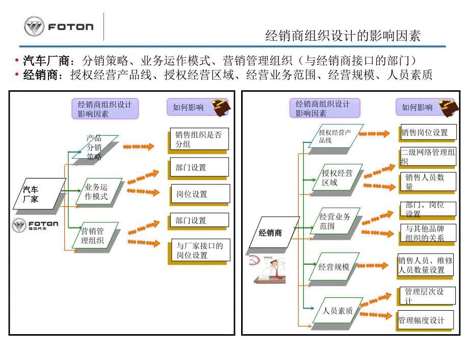 经销商销售组织标准培训_第5页