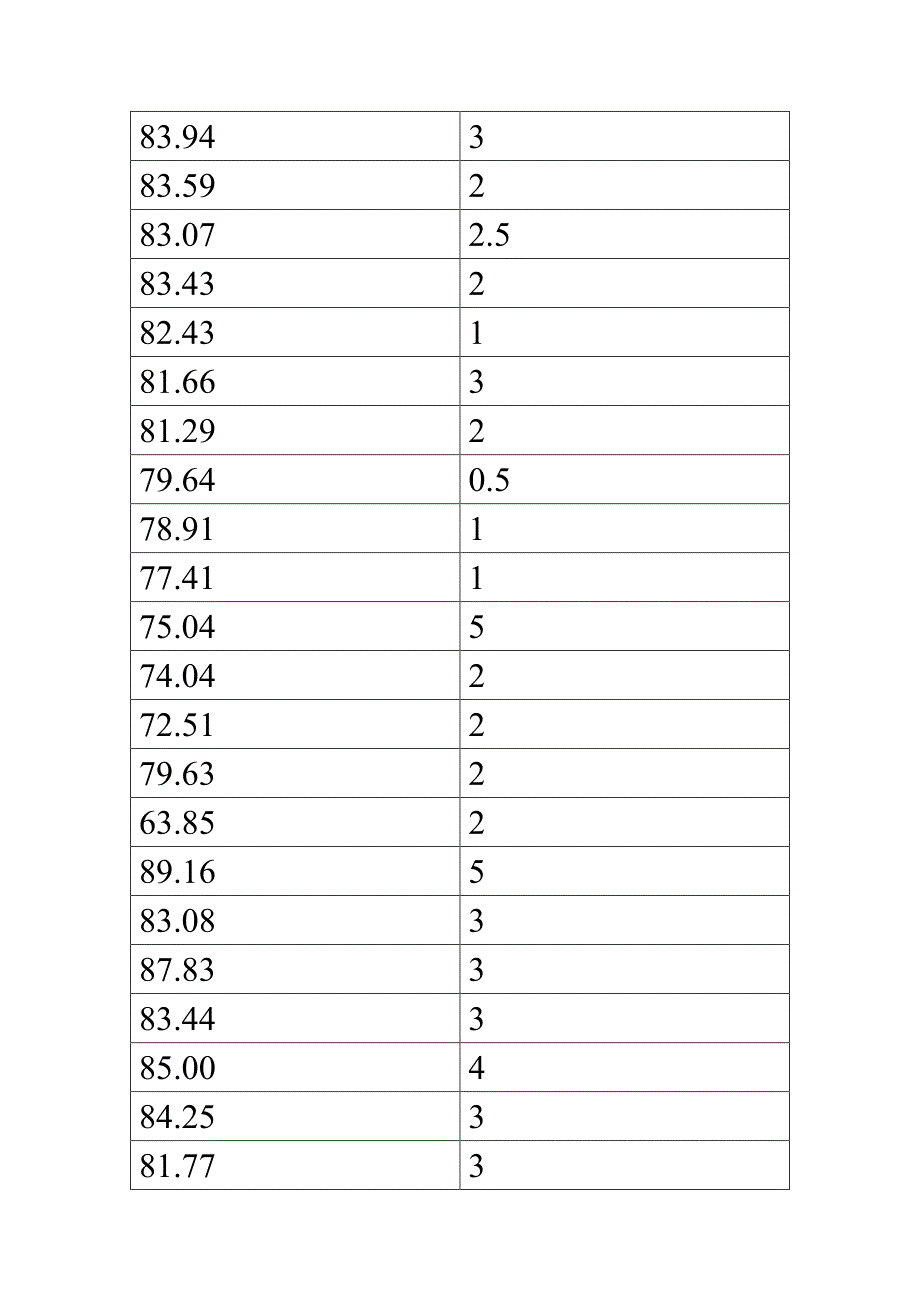 点评 能源学院学生学习成绩与自习时间的关系_第3页