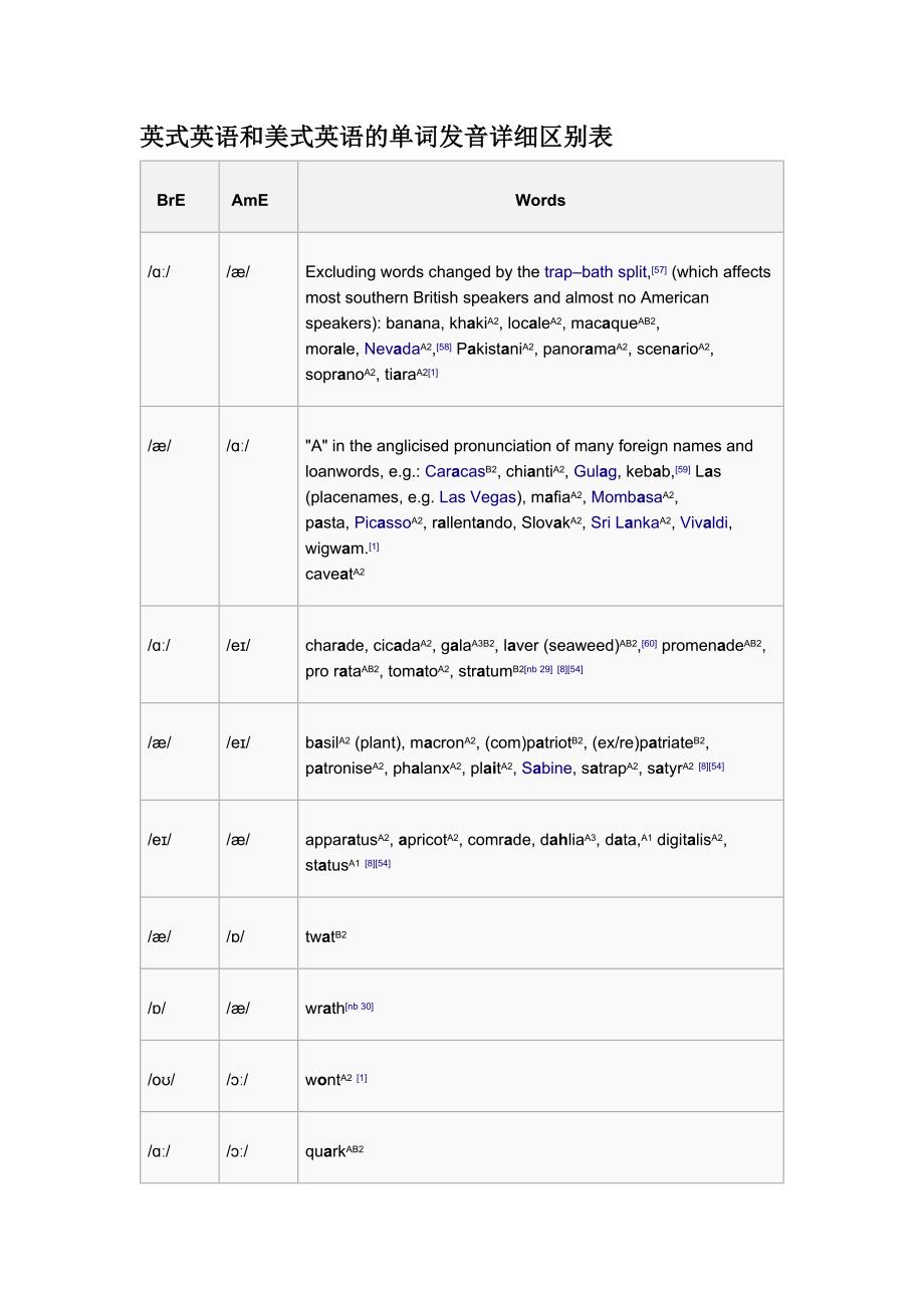 美式英语和英式英语音标单词发音差异区别大全_第1页
