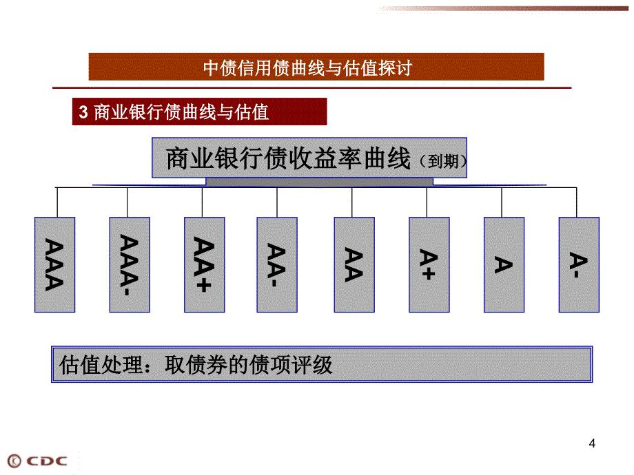 中债信用债曲线与估值探讨_第4页