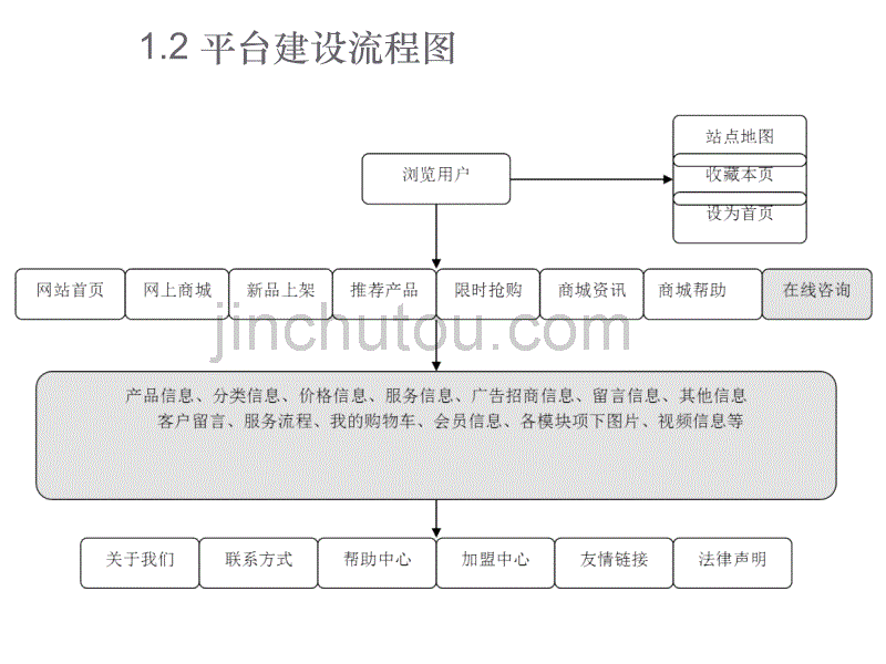 电子商务平台需求规划方案_第5页