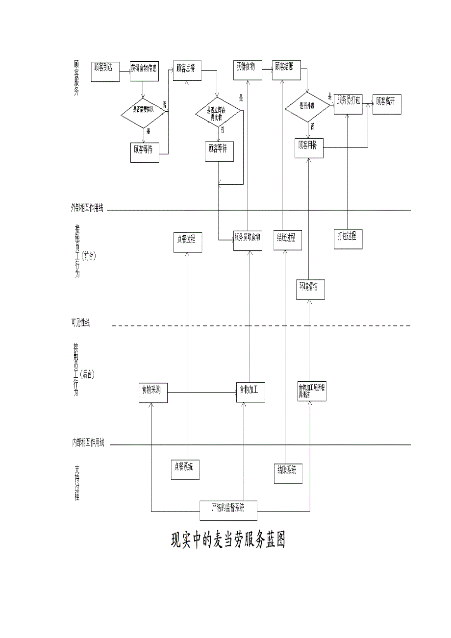 麦当劳服务蓝图_第3页