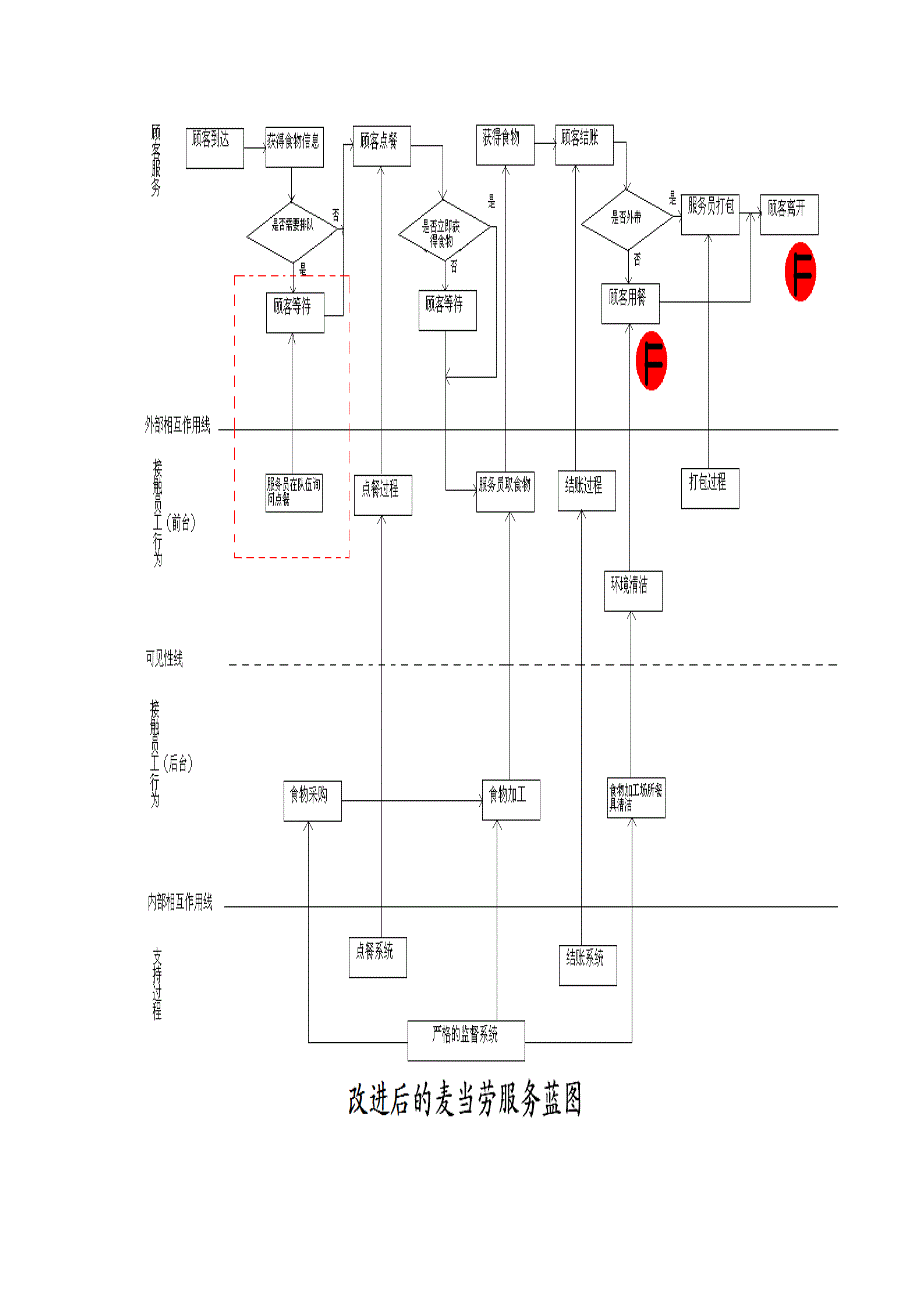 麦当劳服务蓝图_第4页