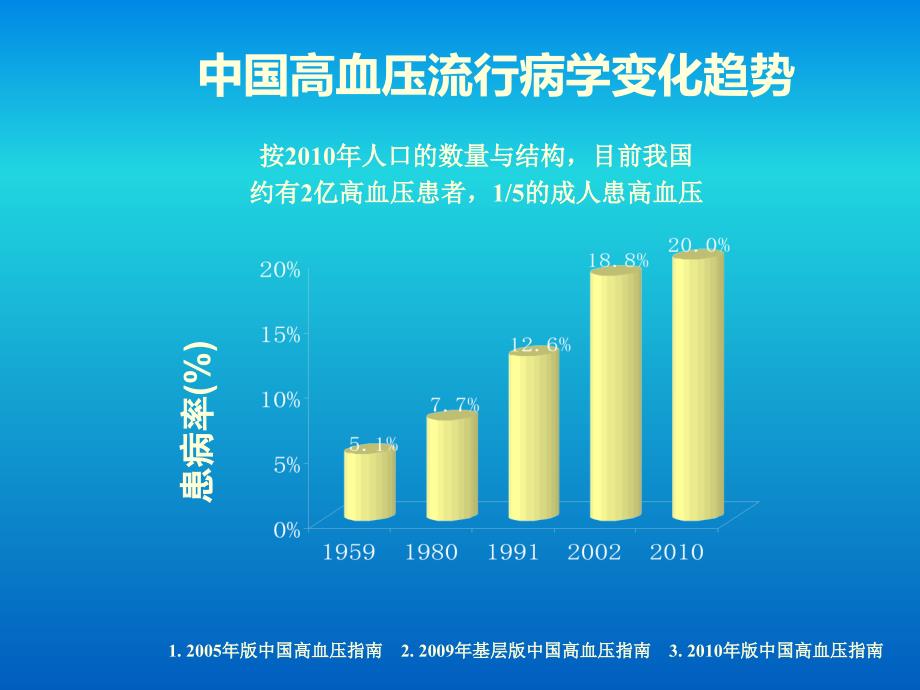 社区高血压规范化治疗与管理余学义修改_第3页