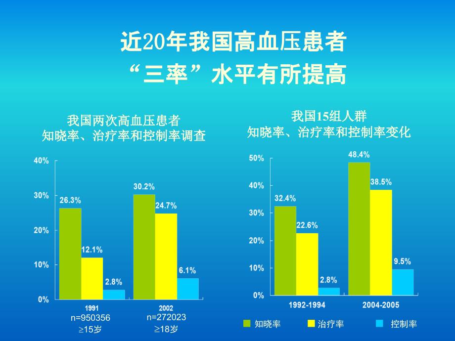 社区高血压规范化治疗与管理余学义修改_第4页