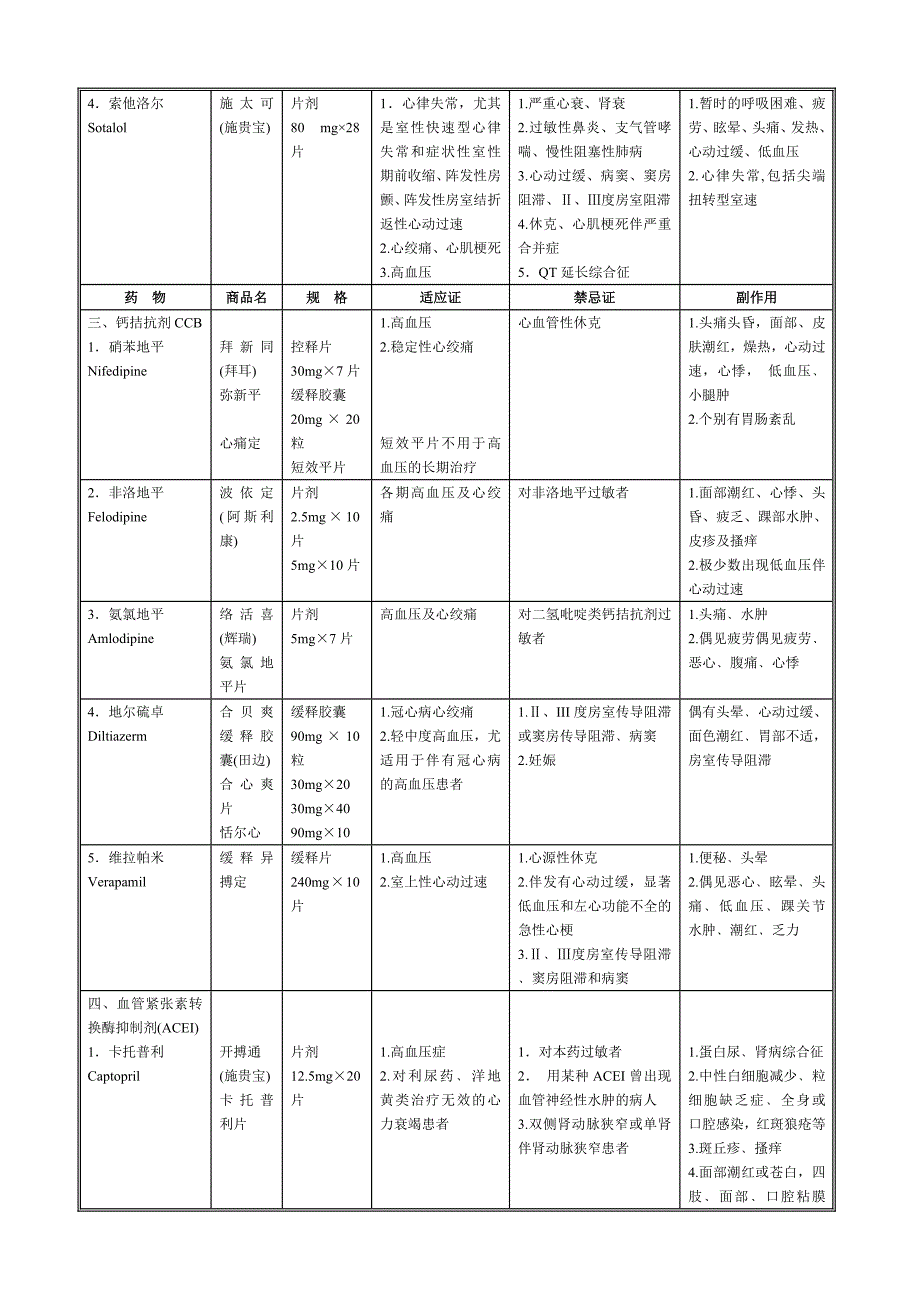 部分常用心血管药物简表_第2页