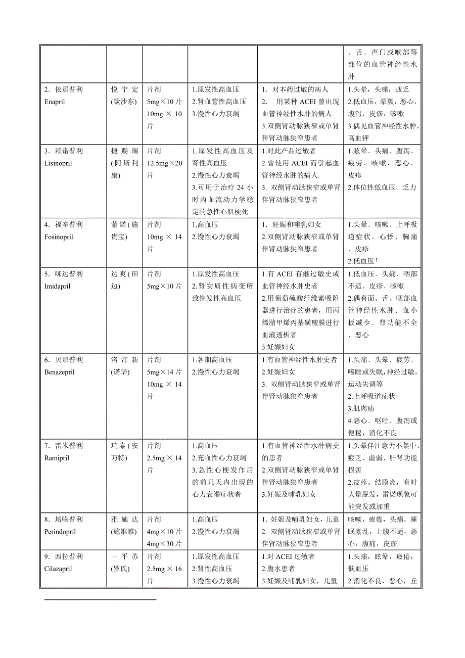 部分常用心血管药物简表_第3页