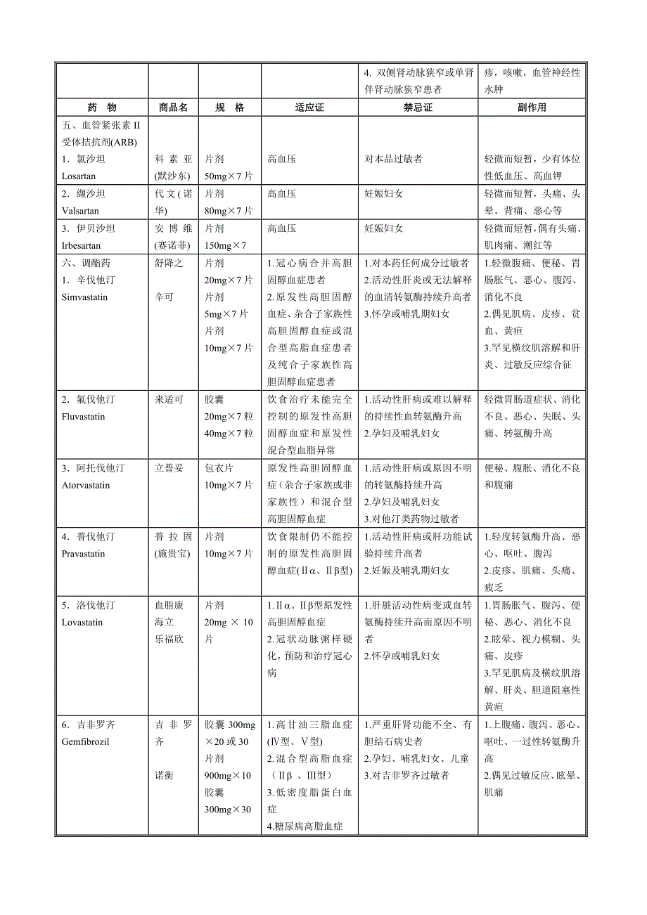 部分常用心血管药物简表_第4页