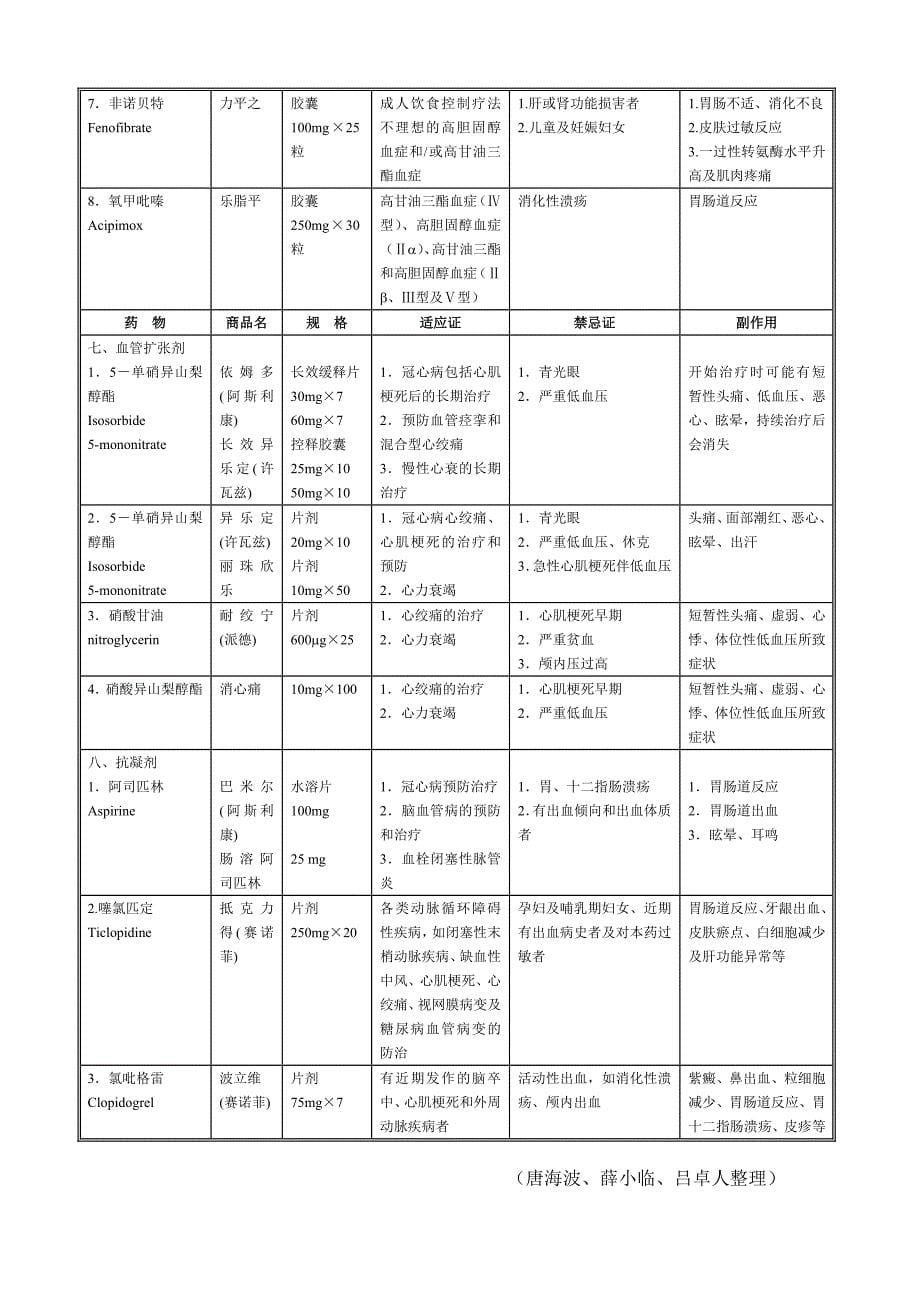 部分常用心血管药物简表_第5页