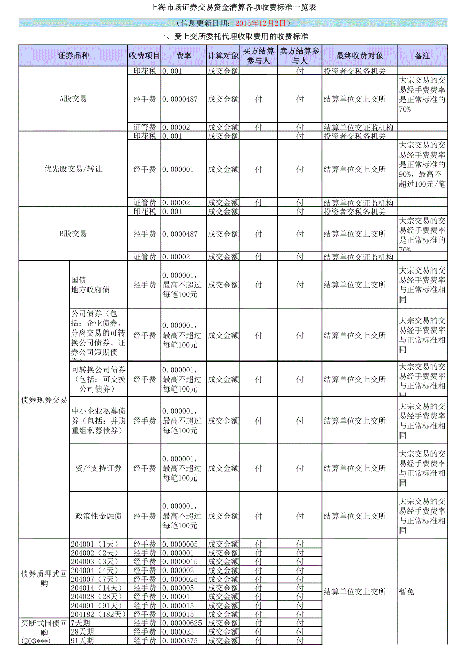 上海市场证券交易资金清算各项收费标准一览表_第1页