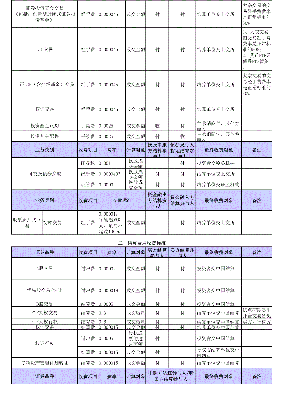 上海市场证券交易资金清算各项收费标准一览表_第2页