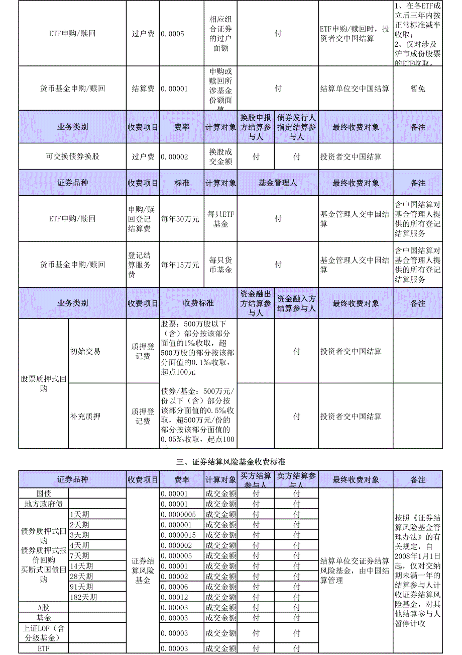 上海市场证券交易资金清算各项收费标准一览表_第3页