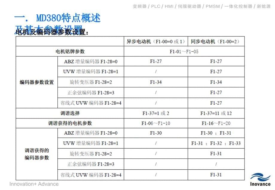 md380通用变频器应用_第5页