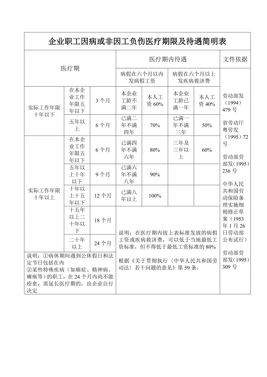 企业职工因病或非因工负伤医疗期限及待遇简明表_第1页