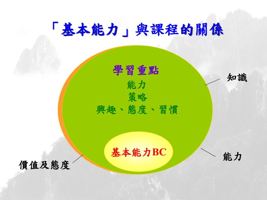 中学中国语文科促进学习的评估」研讨会善用评估资料规画_第4页