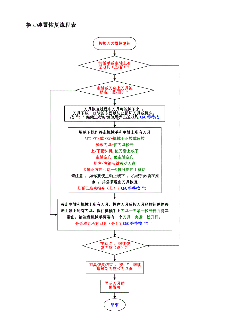 HASS VF立加刀库卡刀的恢复方法_第1页
