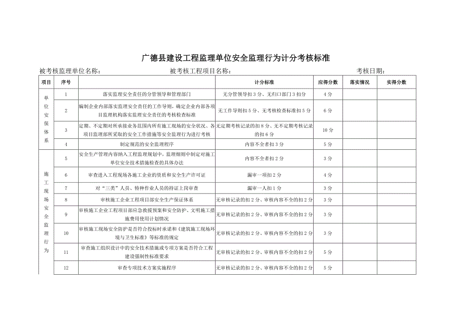 广德县建设工程监理单位安全监理行为计分考核标准_第1页