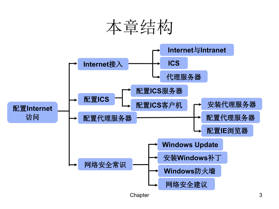 配置internet访问_第3页