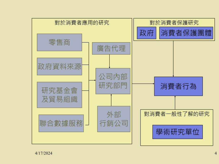 发展和使用消费者行为_第4页