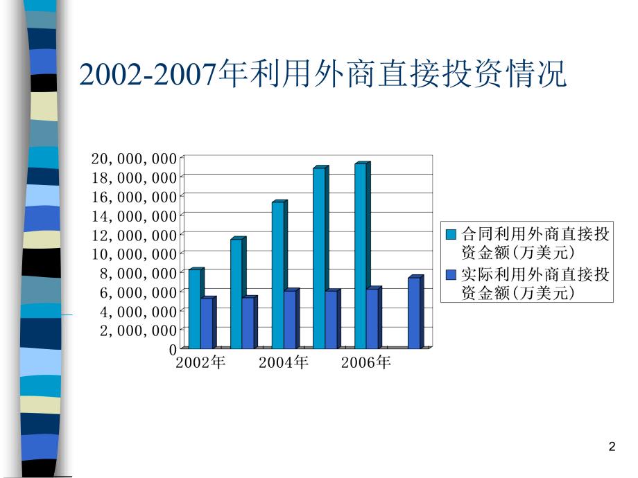 3——中国利用外商直接投资_第2页