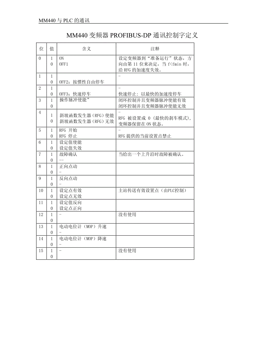mm440的控制字和状态字_第1页