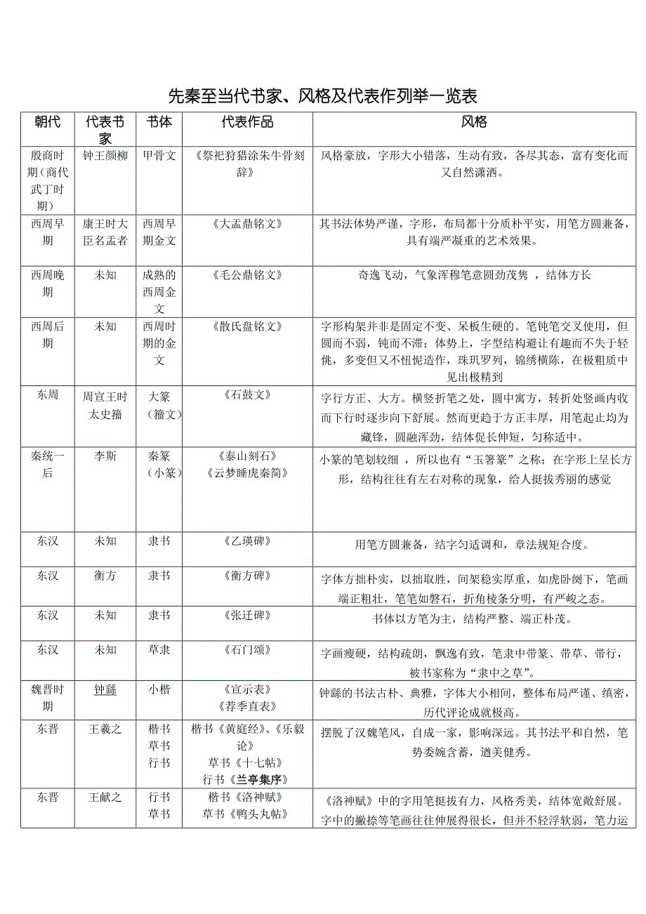 先秦至当代书家、风格及代表作列举一览表.doc_第1页