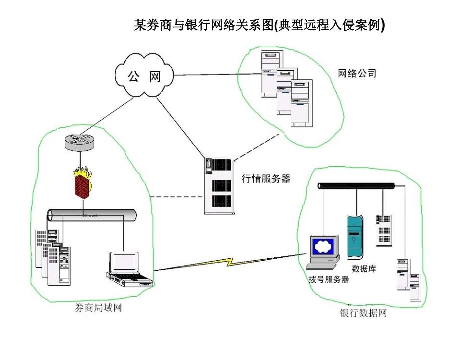 网络入侵案例浅析_第4页