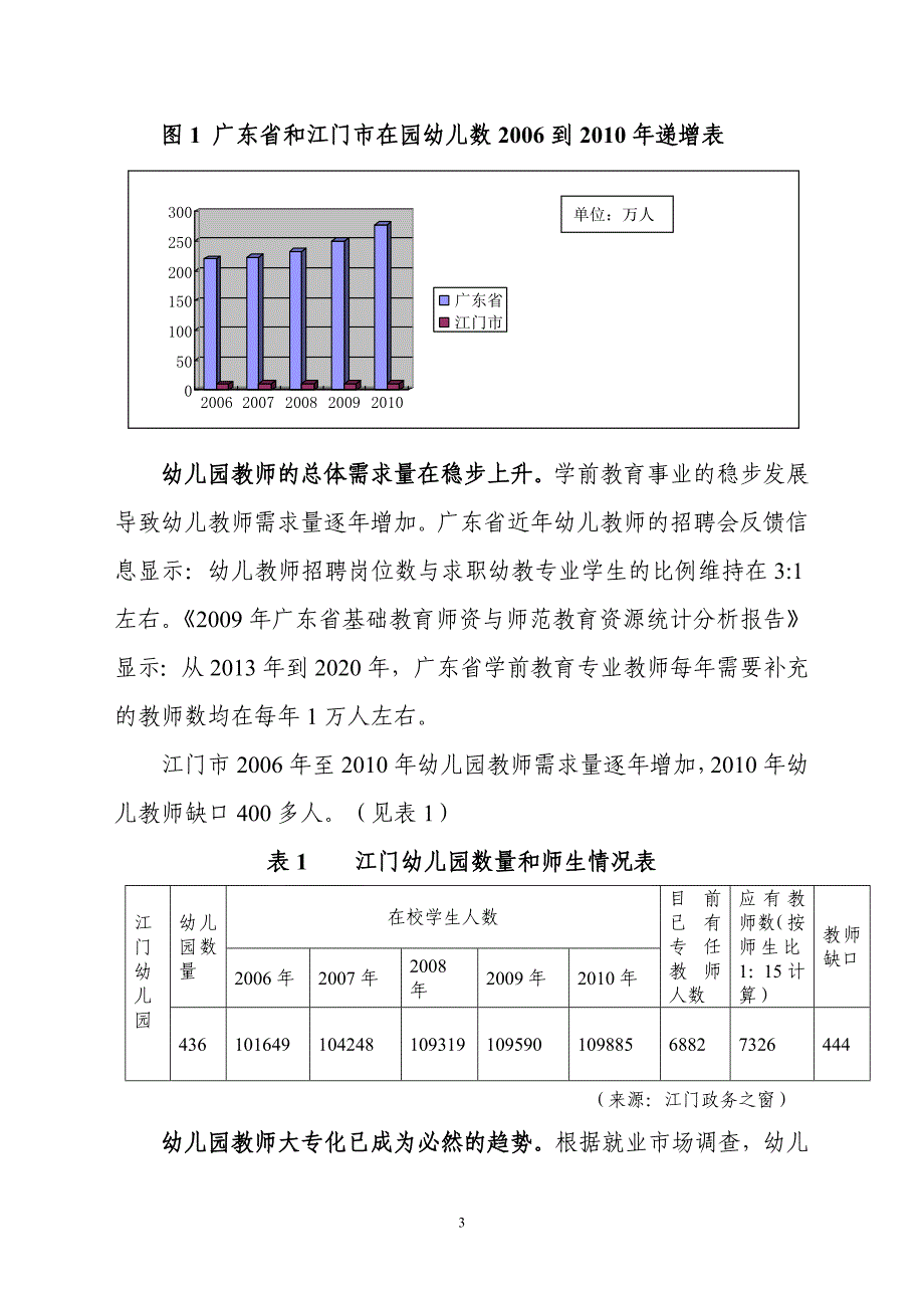 中央财政支持的学前教育专业建设方案_第3页