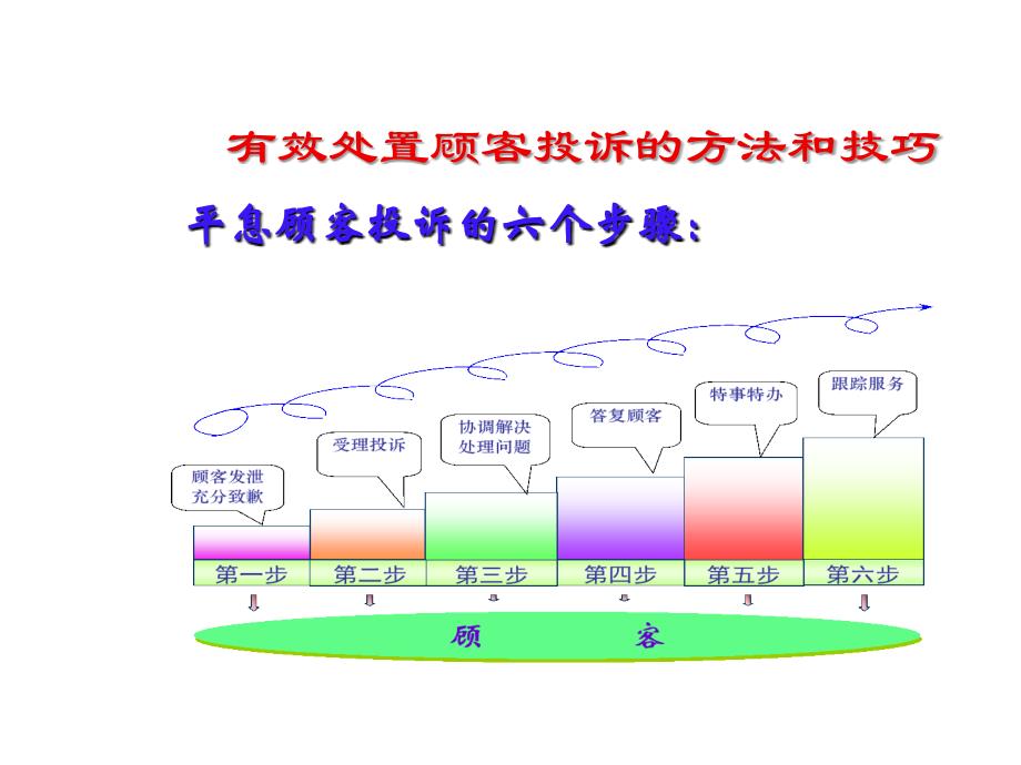 客户投诉管理与处置技巧培训.ppt_第3页