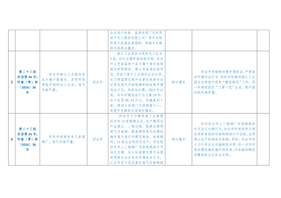 中央第四环境保护督察组交办肇庆市环境问题举报件（12月29_第2页