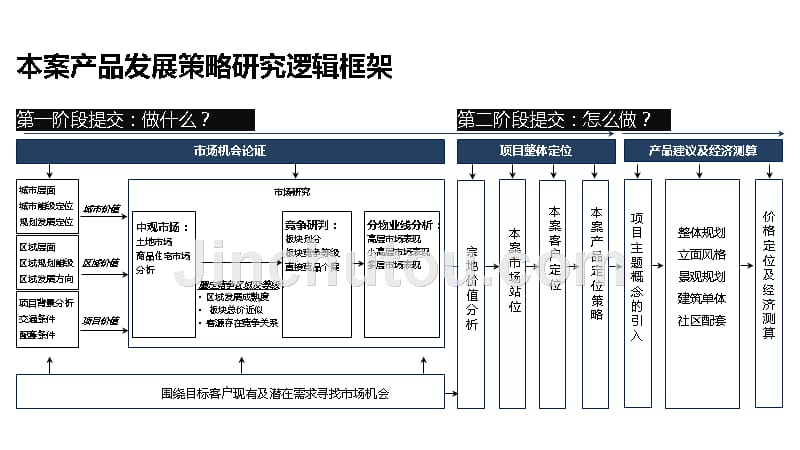 2014年郑州市中牟帝华宏府项目第一阶段工作汇报_第2页