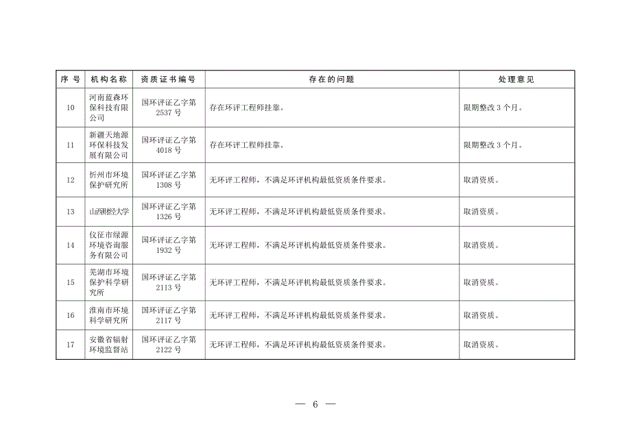 66家机构处理意见_第3页