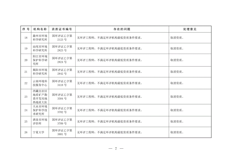 66家机构处理意见_第4页