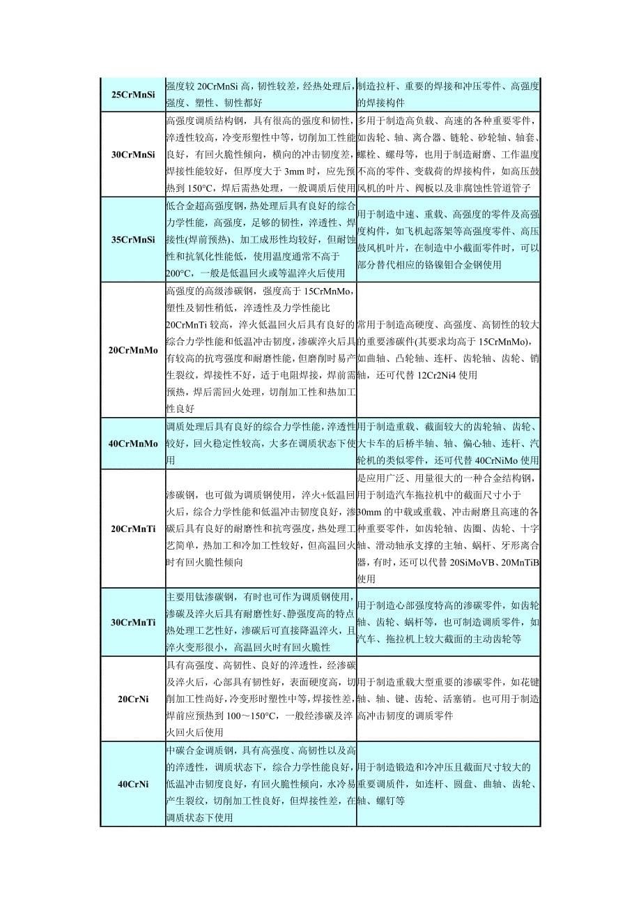 合金结构钢的用途、热处理、化学成分和力学性能_第5页