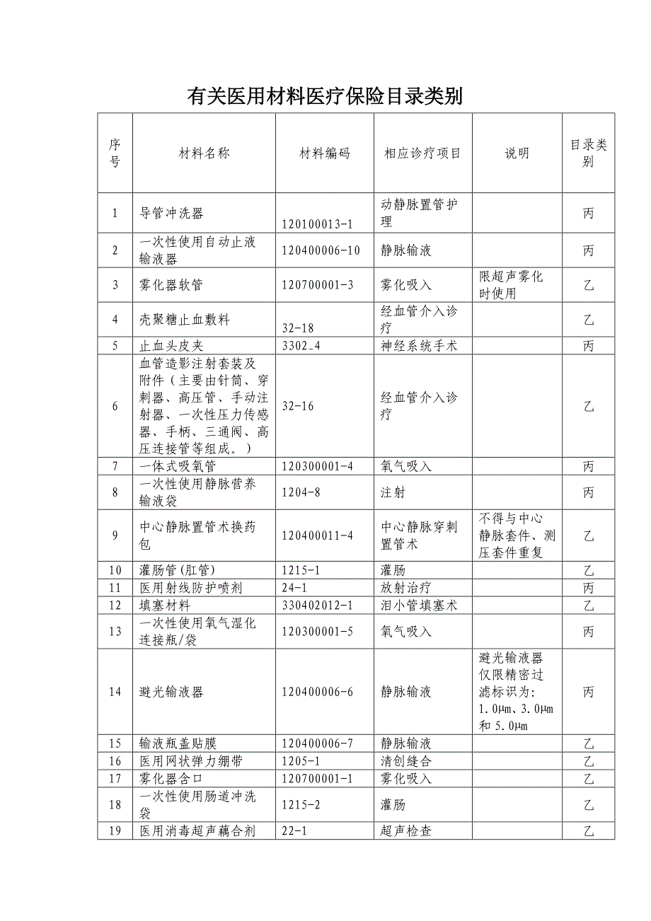 有关医用材料医疗保险目录类别_第1页