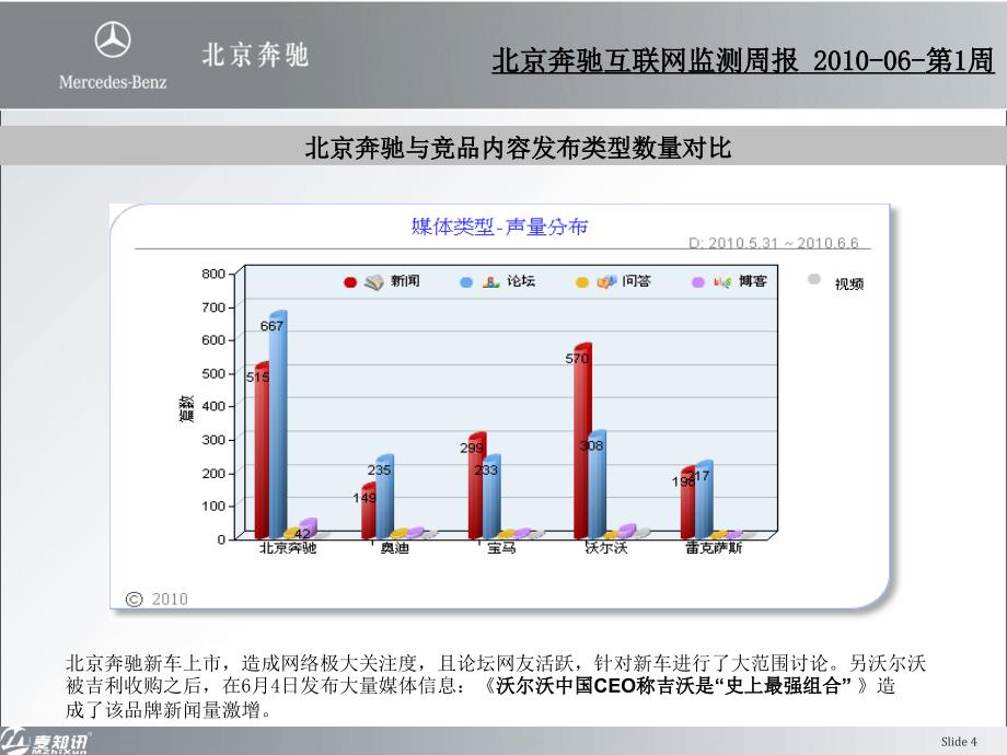 北京奔驰汽车互联网传播监测周报_第4页