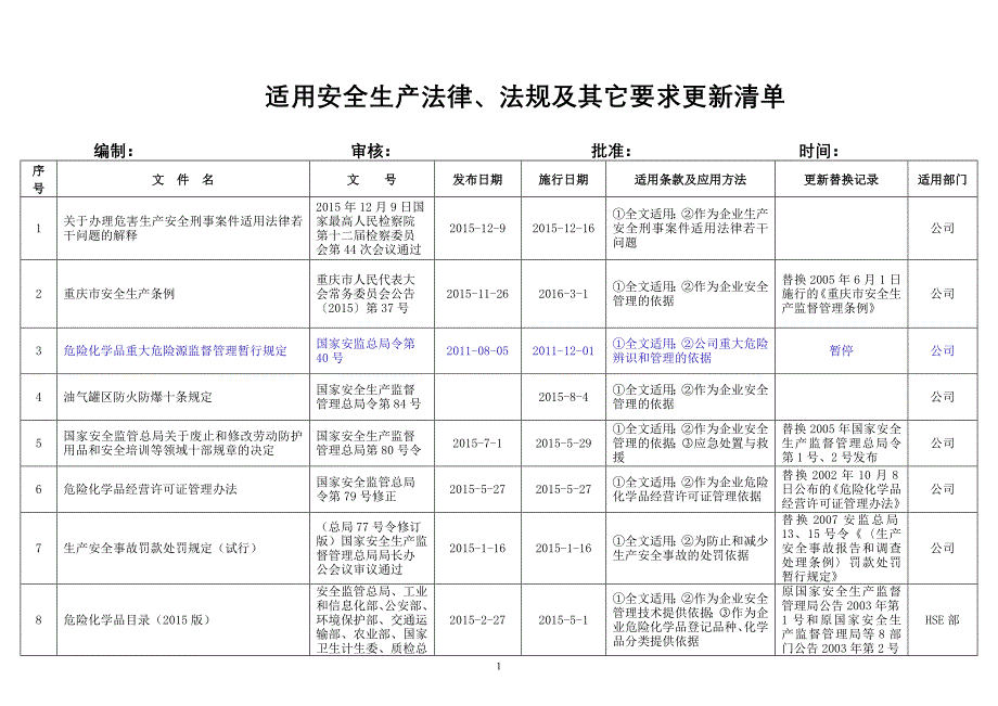 1-1-1-2适用职业健康安全法律、法规及其它要求清单_第2页