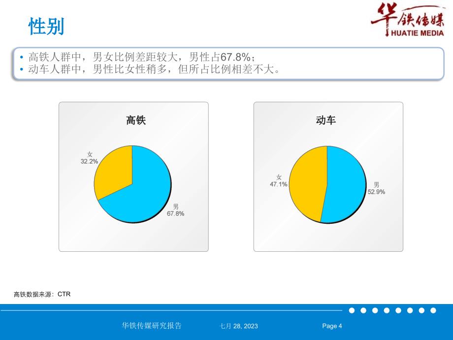 高铁动车受众人群分析is_第4页