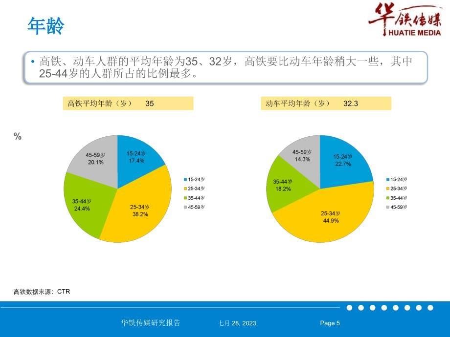 高铁动车受众人群分析is_第5页