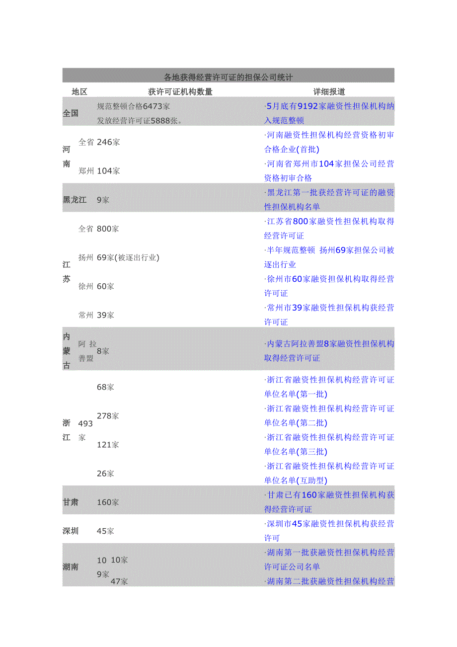 各地获得融资性担保经营许可证的担保公司统计_第1页