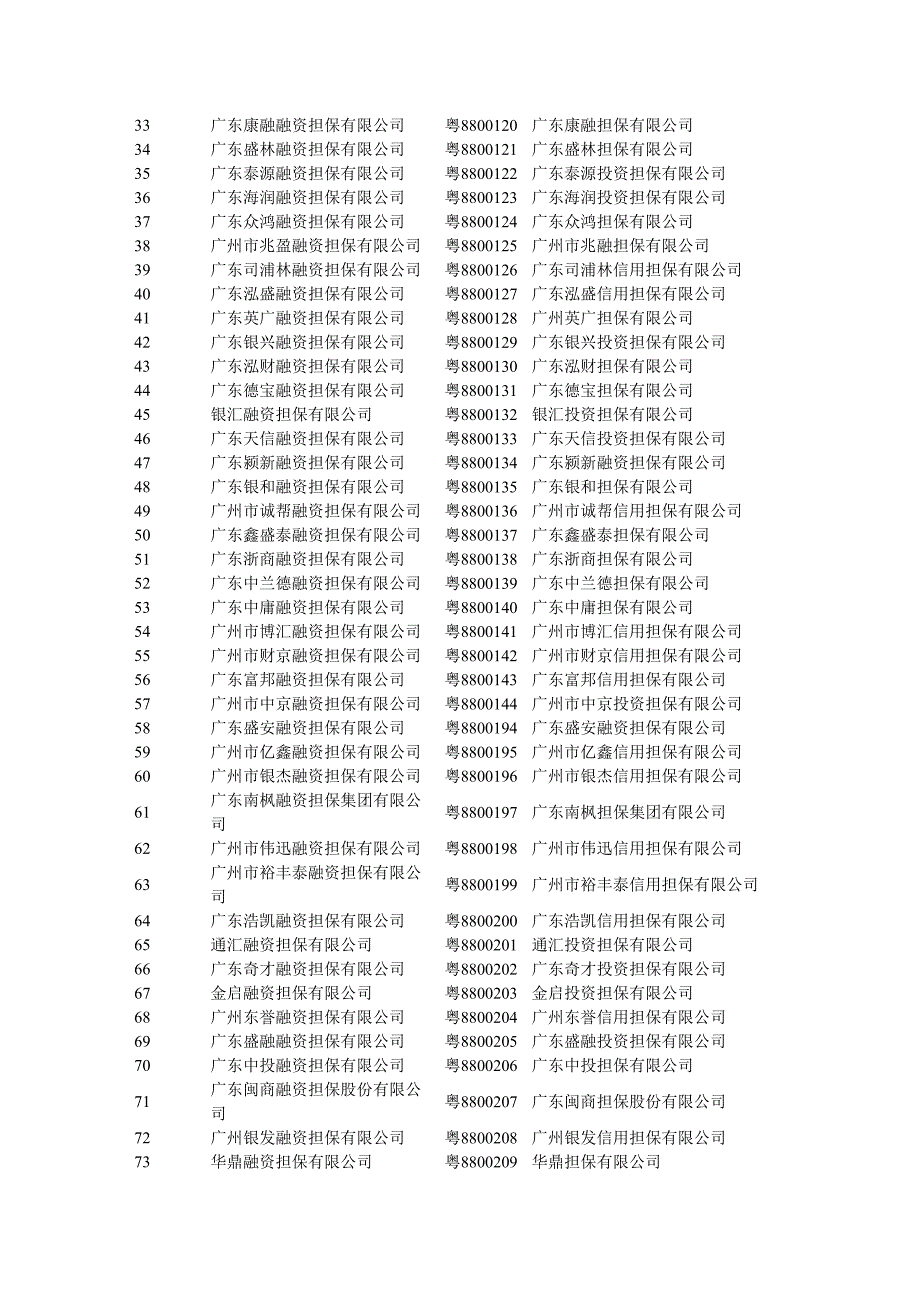 各地获得融资性担保经营许可证的担保公司统计_第4页