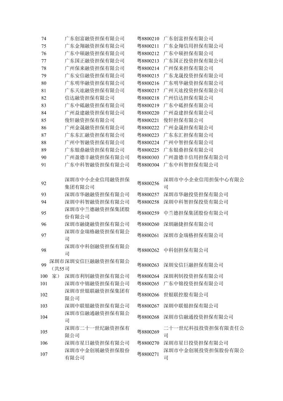 各地获得融资性担保经营许可证的担保公司统计_第5页