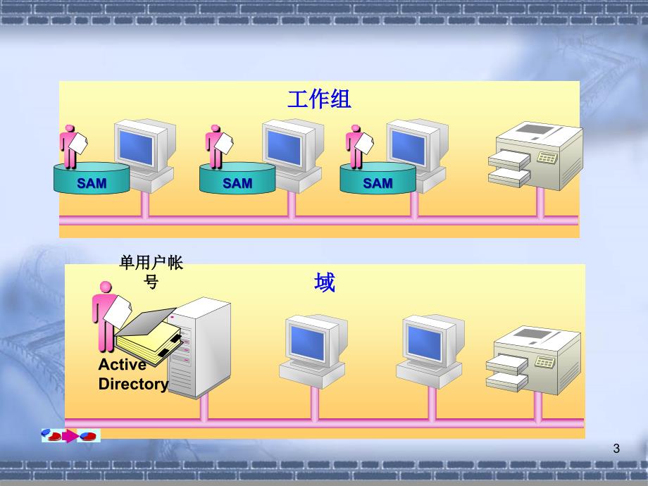 虚拟机实训之域的创建与dns管理_第3页