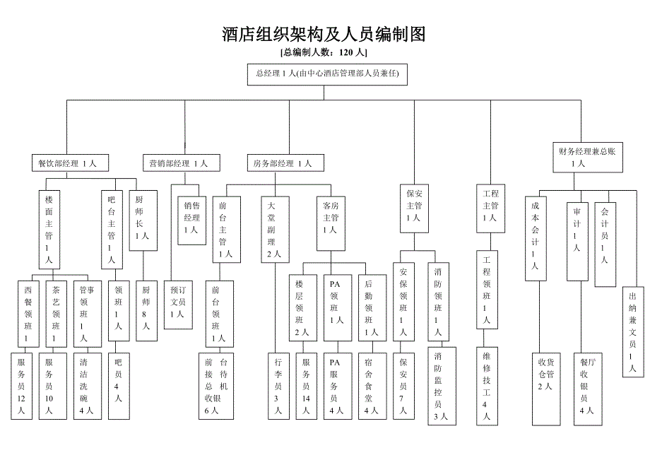 酒店组织架构及人员编制图_第1页